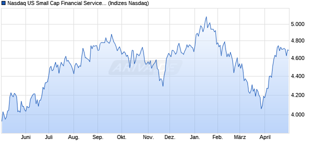 Nasdaq US Small Cap Financial Services TR Index [I. Chart