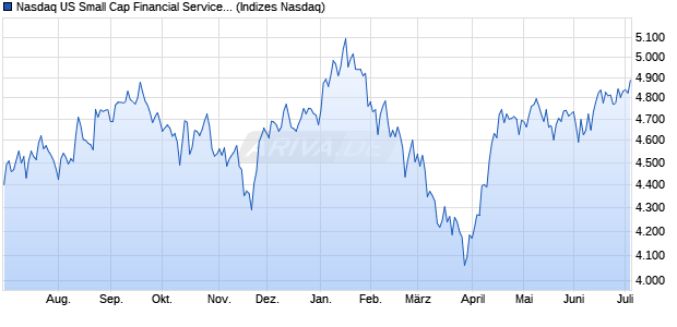 Nasdaq US Small Cap Financial Services TR Index [I. Chart