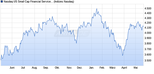 Nasdaq US Small Cap Financial Services NTR Index . Chart