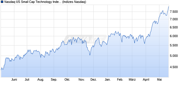 Nasdaq US Small Cap Technology Index [Index] Chart