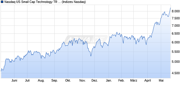 Nasdaq US Small Cap Technology TR Index [Index] Chart