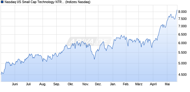 Nasdaq US Small Cap Technology NTR Index [Index] Chart