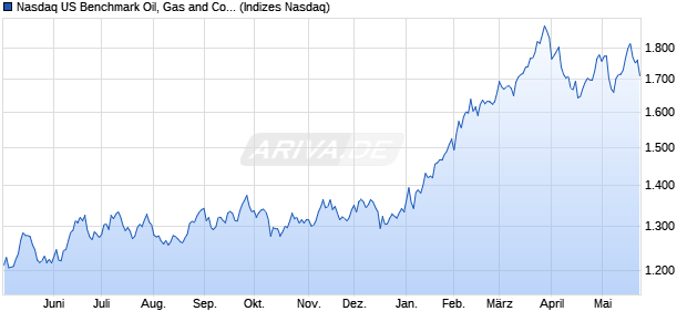 Nasdaq US Benchmark Oil, Gas and Coal Index [Index] Chart