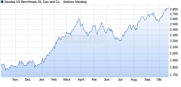Nasdaq US Benchmark Oil, Gas and Coal NTR Index. Chart