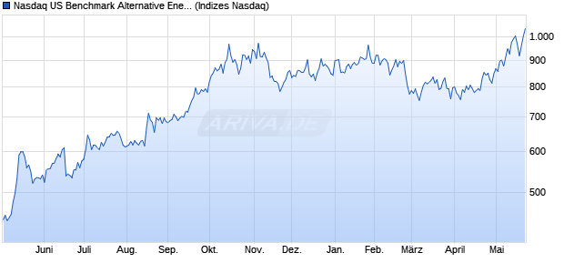 Nasdaq US Benchmark Alternative Energy Index [Index] Chart