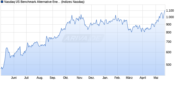 Nasdaq US Benchmark Alternative Energy TR Index [I. Chart