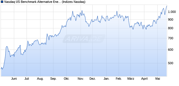 Nasdaq US Benchmark Alternative Energy NTR Index. Chart