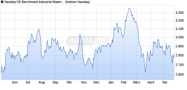 Nasdaq US Benchmark Industrial Materials TR Index . Chart