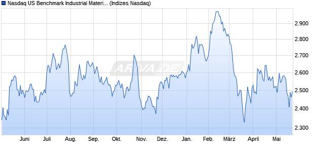 Nasdaq US Benchmark Industrial Materials NTR Inde. Chart