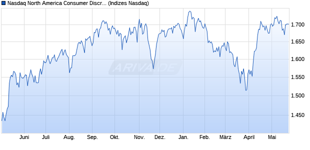 Nasdaq North America Consumer Discretionary Inde. Chart