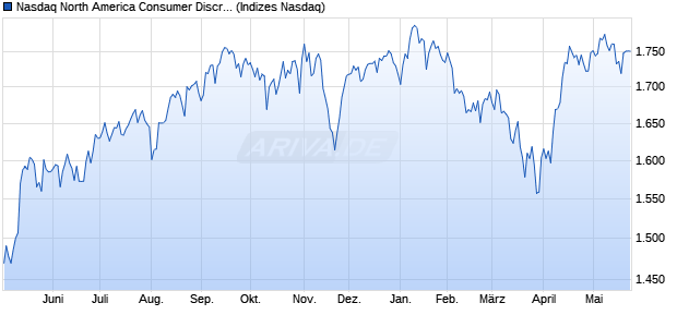 Nasdaq North America Consumer Discretionary NTR. Chart