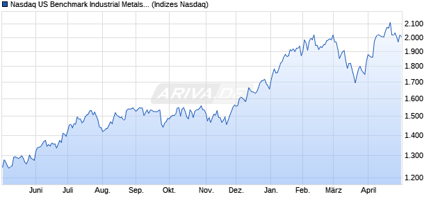 Nasdaq US Benchmark Industrial Metals and Mining I. Chart