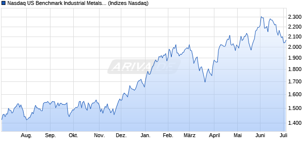 Nasdaq US Benchmark Industrial Metals and Mining I. Chart