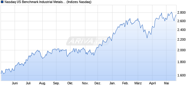 Nasdaq US Benchmark Industrial Metals and Mining . Chart