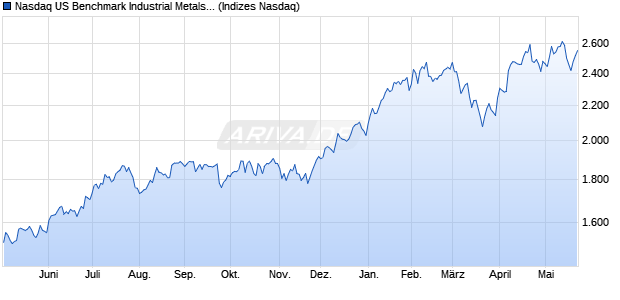 Nasdaq US Benchmark Industrial Metals and Mining . Chart