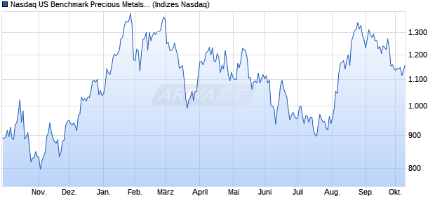 Nasdaq US Benchmark Precious Metals and Mining . Chart