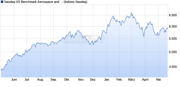 Nasdaq US Benchmark Aerospace and Defense Ind. Chart