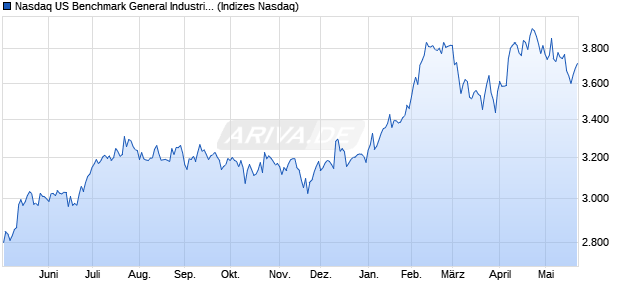 Nasdaq US Benchmark General Industrials Index [In. Chart