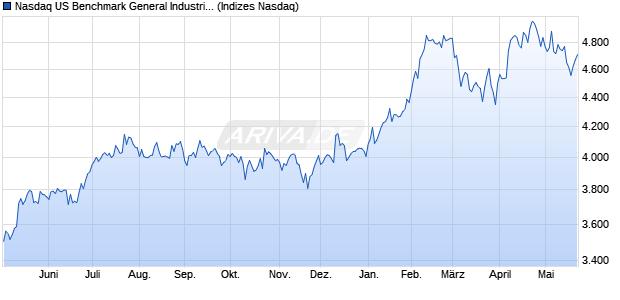 Nasdaq US Benchmark General Industrials NTR Ind. Chart