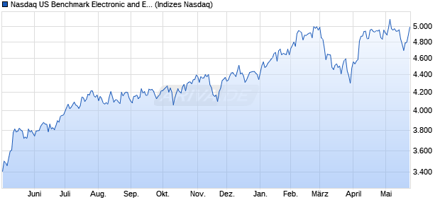 Nasdaq US Benchmark Electronic and Electrical Equi. Chart