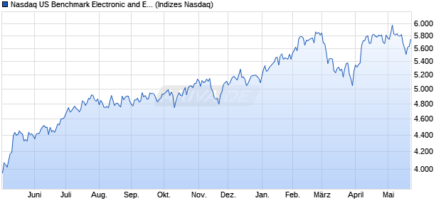 Nasdaq US Benchmark Electronic and Electrical Equi. Chart