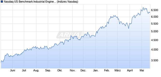 Nasdaq US Benchmark Industrial Engineering Index [. Chart