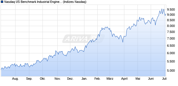 Nasdaq US Benchmark Industrial Engineering TR In. Chart