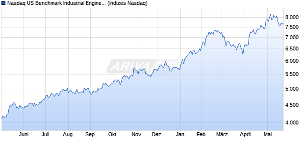 Nasdaq US Benchmark Industrial Engineering NTR I. Chart