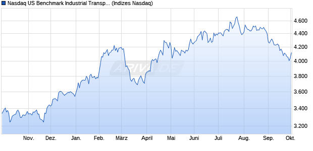 Nasdaq US Benchmark Industrial Transportation Ind. Chart