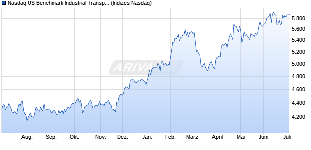 Nasdaq US Benchmark Industrial Transportation TR I. Chart