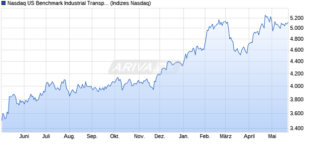 Nasdaq US Benchmark Industrial Transportation NT. Chart