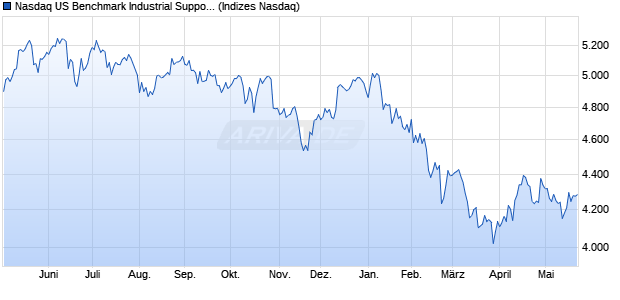 Nasdaq US Benchmark Industrial Support Services I. Chart