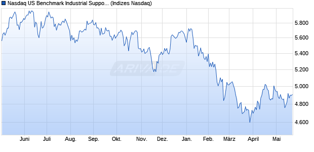 Nasdaq US Benchmark Industrial Support Services N. Chart