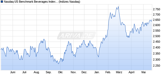 Nasdaq US Benchmark Beverages Index [Index] Chart