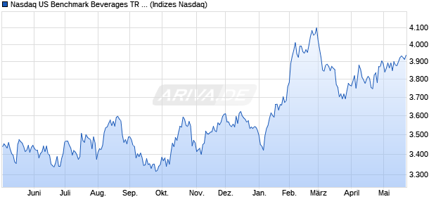 Nasdaq US Benchmark Beverages TR Index [Index] Chart