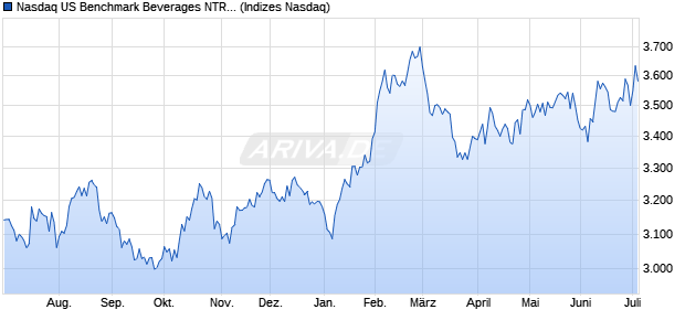 Nasdaq US Benchmark Beverages NTR Index [Index] Chart