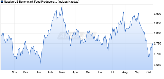 Nasdaq US Benchmark Food Producers Index [Index] Chart