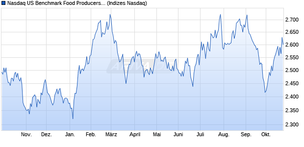 Nasdaq US Benchmark Food Producers TR Index [In. Chart