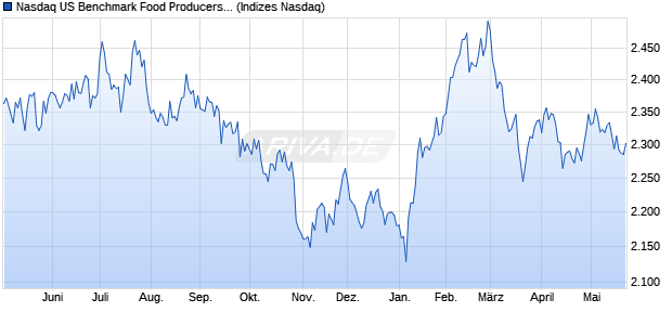 Nasdaq US Benchmark Food Producers NTR Index [I. Chart