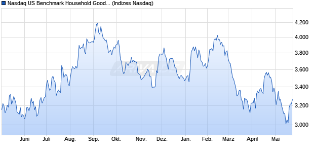 Nasdaq US Benchmark Household Goods and Hom. Chart