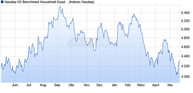 Nasdaq US Benchmark Household Goods and Hom. Chart