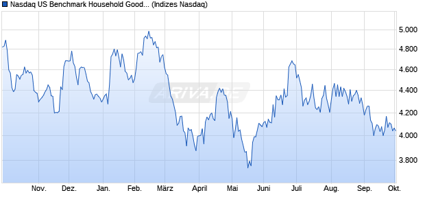 Nasdaq US Benchmark Household Goods and Hom. Chart