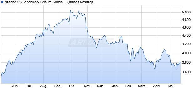Nasdaq US Benchmark Leisure Goods Index [Index] Chart