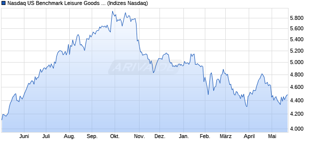 Nasdaq US Benchmark Leisure Goods TR Index [Ind. Chart