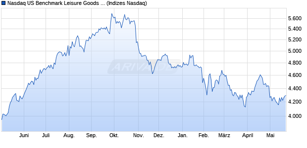 Nasdaq US Benchmark Leisure Goods NTR Index [In. Chart