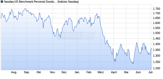 Nasdaq US Benchmark Personal Goods Index [Index] Chart