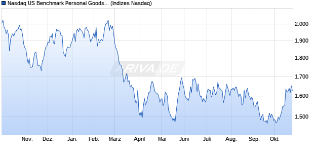 Nasdaq US Benchmark Personal Goods NTR Index [I. Chart