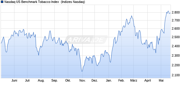 Nasdaq US Benchmark Tobacco Index [Index] Chart