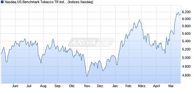 Nasdaq US Benchmark Tobacco TR Index [Index] Chart