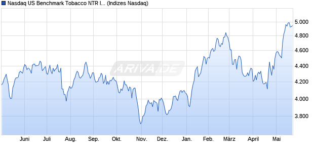 Nasdaq US Benchmark Tobacco NTR Index [Index] Chart